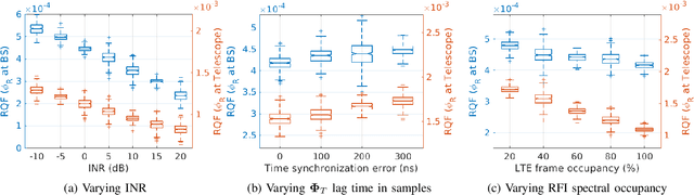 Figure 4 for Collaboration with Cellular Networks for RFI Cancellation at Radio Telescope