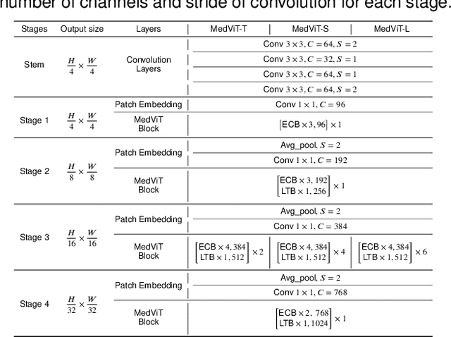 Figure 2 for MedViT: A Robust Vision Transformer for Generalized Medical Image Classification