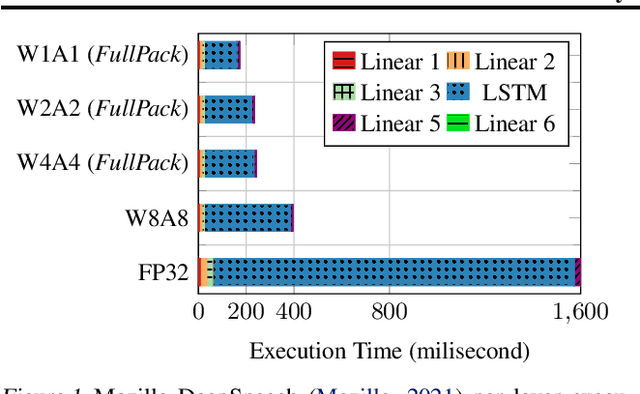 Figure 1 for FullPack: Full Vector Utilization for Sub-Byte Quantized Inference on General Purpose CPUs