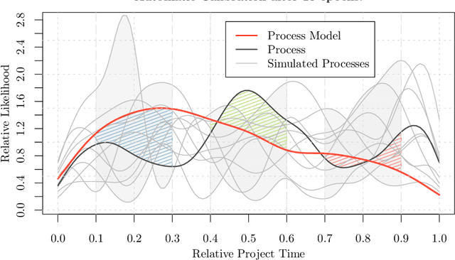 Figure 4 for Leveraging Evolutionary Changes for Software Process Quality