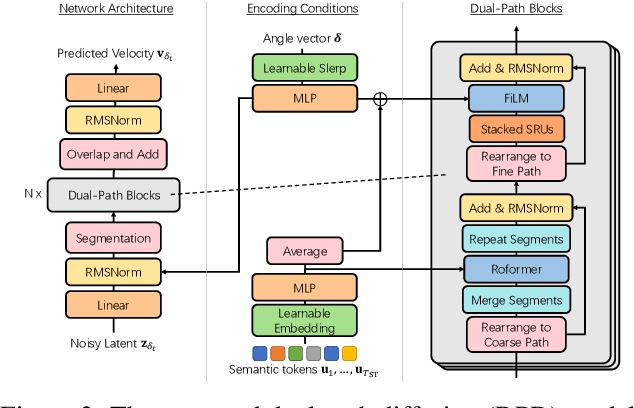 Figure 3 for Efficient Neural Music Generation