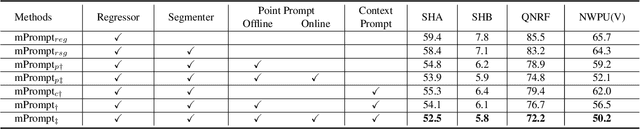 Figure 4 for Regressor-Segmenter Mutual Prompt Learning for Crowd Counting