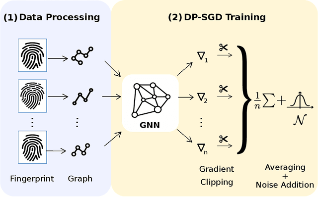 Figure 1 for Differentially Private Graph Classification with GNNs