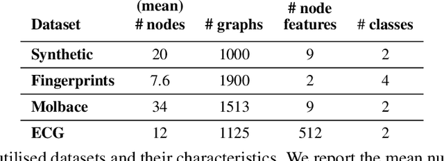 Figure 2 for Differentially Private Graph Classification with GNNs