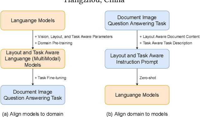 Figure 1 for Layout and Task Aware Instruction Prompt for Zero-shot Document Image Question Answering