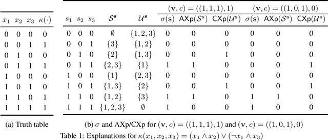 Figure 1 for The Inadequacy of Shapley Values for Explainability