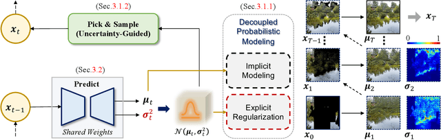 Figure 4 for SDM: Spatial Diffusion Model for Large Hole Image Inpainting