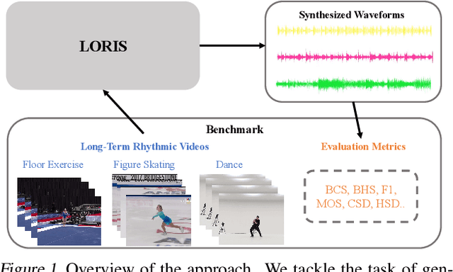 Figure 1 for Long-Term Rhythmic Video Soundtracker