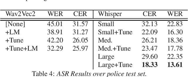 Figure 4 for Developing Speech Processing Pipelines for Police Accountability