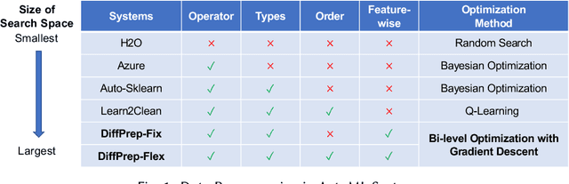 Figure 1 for DiffPrep: Differentiable Data Preprocessing Pipeline Search for Learning over Tabular Data