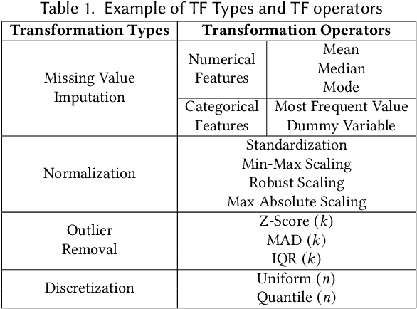 Figure 2 for DiffPrep: Differentiable Data Preprocessing Pipeline Search for Learning over Tabular Data