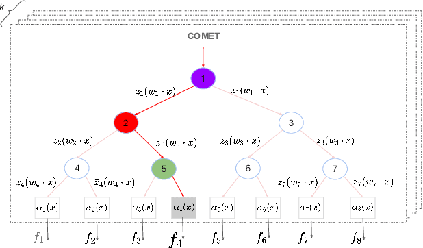 Figure 1 for COMET: Learning Cardinality Constrained Mixture of Experts with Trees and Local Search