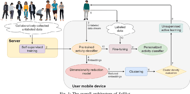 Figure 1 for SelfAct: Personalized Activity Recognition based on Self-Supervised and Active Learning