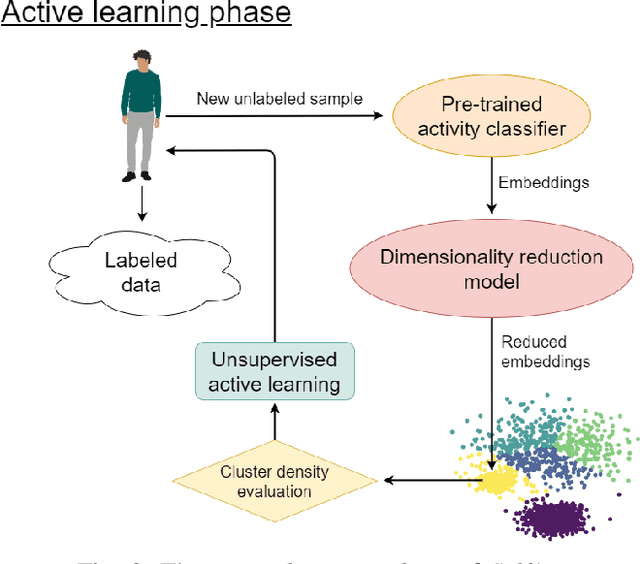 Figure 3 for SelfAct: Personalized Activity Recognition based on Self-Supervised and Active Learning