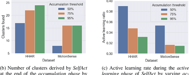 Figure 4 for SelfAct: Personalized Activity Recognition based on Self-Supervised and Active Learning