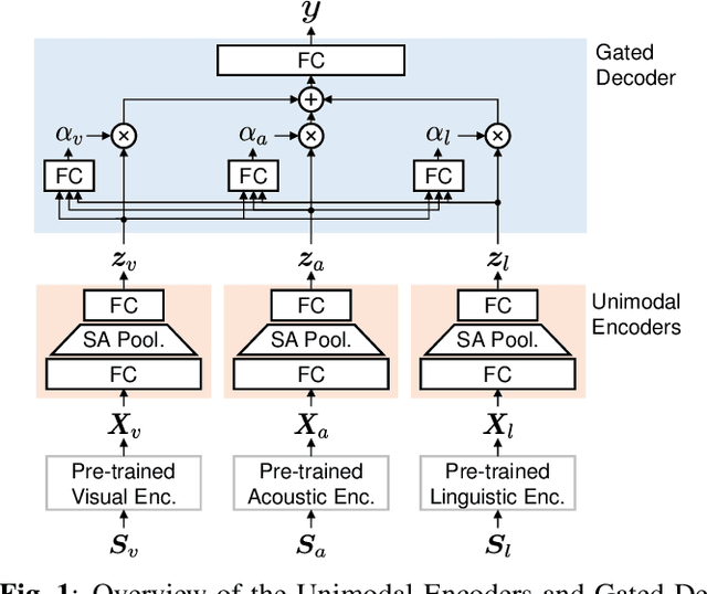 Figure 1 for On the Use of Modality-Specific Large-Scale Pre-Trained Encoders for Multimodal Sentiment Analysis