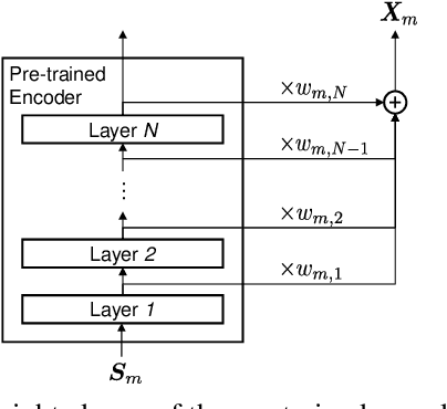 Figure 3 for On the Use of Modality-Specific Large-Scale Pre-Trained Encoders for Multimodal Sentiment Analysis
