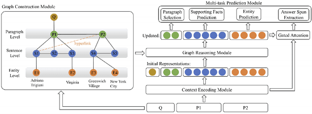 Figure 2 for Graph Attention with Hierarchies for Multi-hop Question Answering