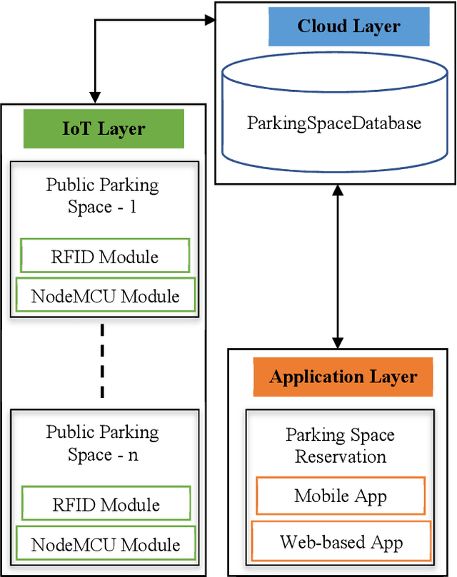 Figure 1 for RFID-Cloud Integration for Smart Management of Public Car Parking Spaces