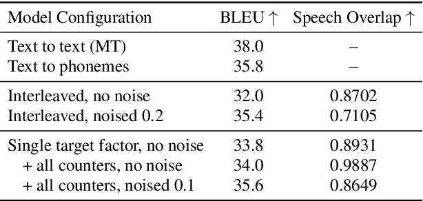 Figure 3 for Improving Isochronous Machine Translation with Target Factors and Auxiliary Counters