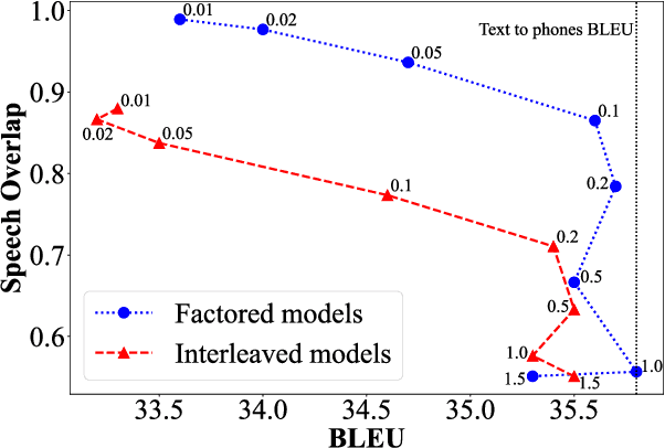 Figure 4 for Improving Isochronous Machine Translation with Target Factors and Auxiliary Counters