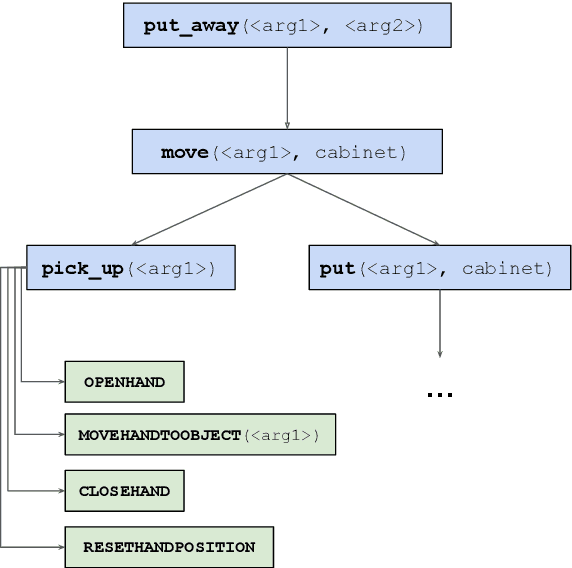 Figure 3 for Interactive Learning of Hierarchical Tasks from Dialog with GPT