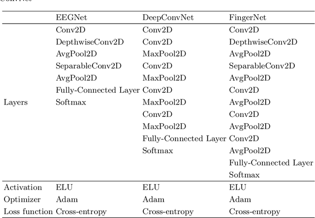 Figure 2 for FingerNet: EEG Decoding of A Fine Motor Imagery with Finger-tapping Task Based on A Deep Neural Network