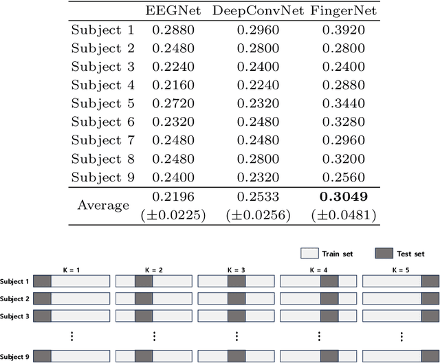 Figure 4 for FingerNet: EEG Decoding of A Fine Motor Imagery with Finger-tapping Task Based on A Deep Neural Network