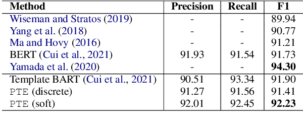 Figure 1 for Prompt-based Text Entailment for Low-Resource Named Entity Recognition