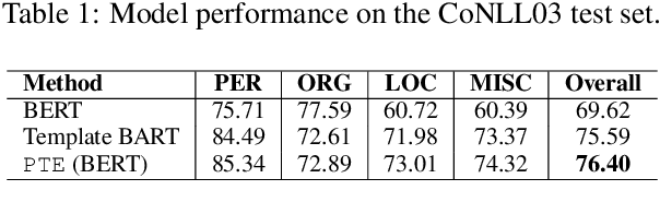 Figure 3 for Prompt-based Text Entailment for Low-Resource Named Entity Recognition