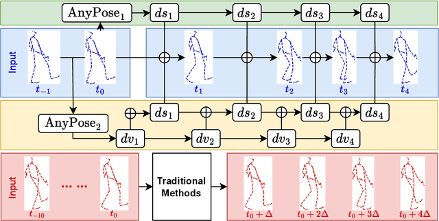 Figure 1 for AnyPose: Anytime 3D Human Pose Forecasting via Neural Ordinary Differential Equations