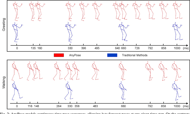 Figure 2 for AnyPose: Anytime 3D Human Pose Forecasting via Neural Ordinary Differential Equations