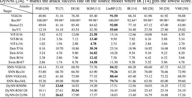 Figure 2 for Reliable Evaluation of Adversarial Transferability