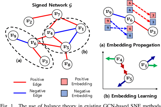 Figure 1 for Trustworthiness-Driven Graph Convolutional Networks for Signed Network Embedding