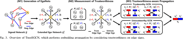 Figure 3 for Trustworthiness-Driven Graph Convolutional Networks for Signed Network Embedding