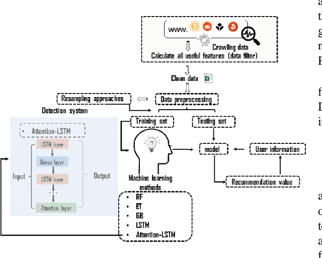 Figure 1 for An Attention-based Long Short-Term Memory Framework for Detection of Bitcoin Scams