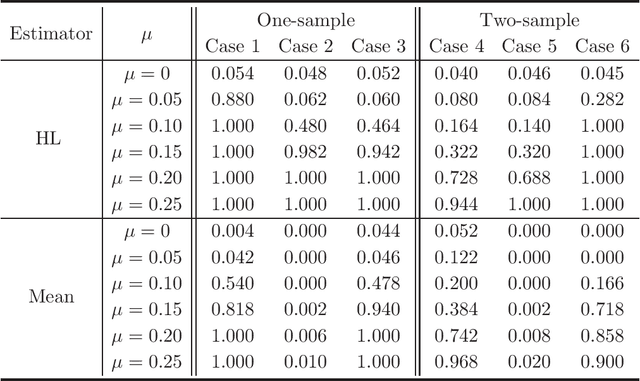 Figure 2 for Robust High-dimensional Tuning Free Multiple Testing