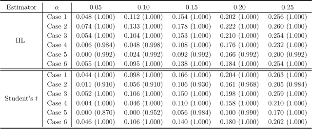 Figure 4 for Robust High-dimensional Tuning Free Multiple Testing