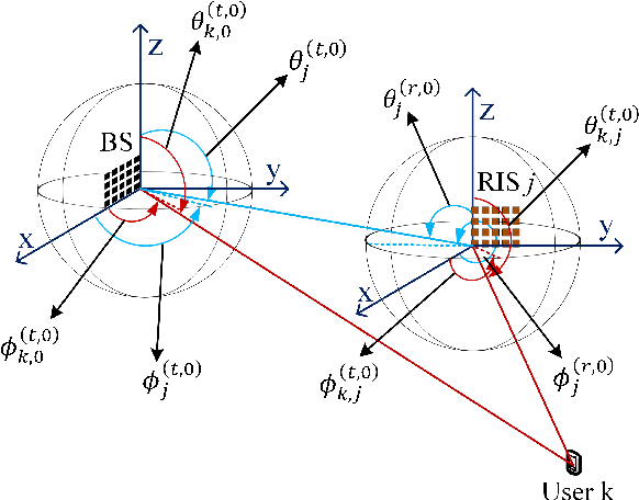 Figure 3 for Reconfigurable Intelligent Surface Aided Hybrid Beamforming: Optimal Placement and Beamforming Design