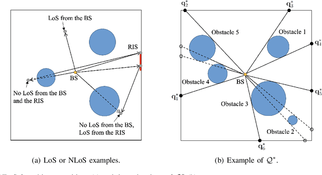 Figure 4 for Reconfigurable Intelligent Surface Aided Hybrid Beamforming: Optimal Placement and Beamforming Design