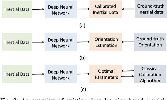 Figure 2 for Deep Learning for Inertial Positioning: A Survey