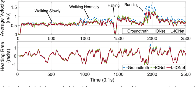 Figure 4 for Deep Learning for Inertial Positioning: A Survey