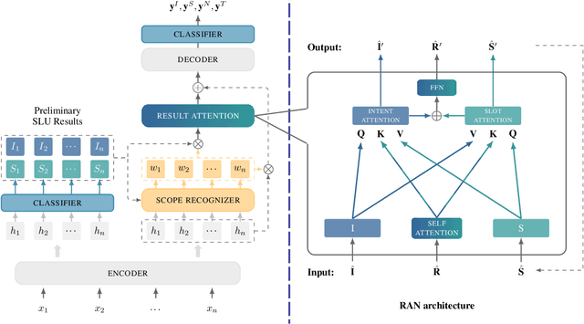 Figure 3 for A Scope Sensitive and Result Attentive Model for Multi-Intent Spoken Language Understanding