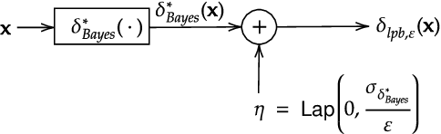 Figure 1 for A Unified Approach to Differentially Private Bayes Point Estimation