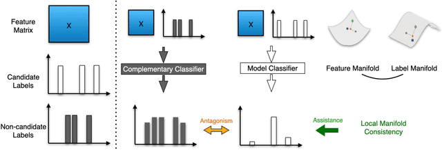 Figure 1 for Complementary Classifier Induced Partial Label Learning