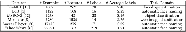 Figure 2 for Complementary Classifier Induced Partial Label Learning