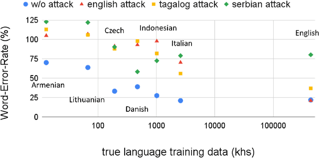 Figure 2 for There is more than one kind of robustness: Fooling Whisper with adversarial examples