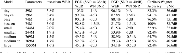 Figure 1 for There is more than one kind of robustness: Fooling Whisper with adversarial examples