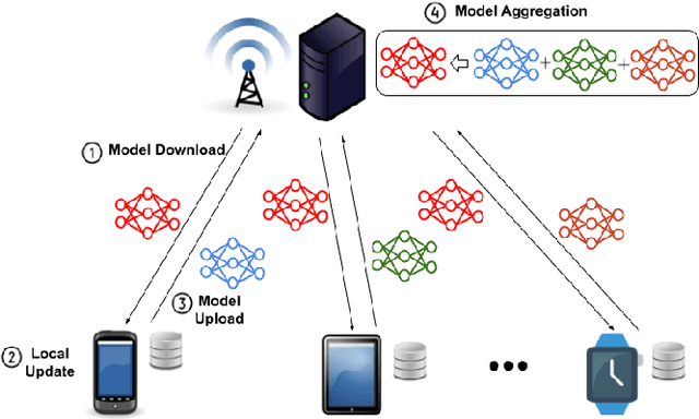 Figure 1 for Communication and Energy Efficient Wireless Federated Learning with Intrinsic Privacy