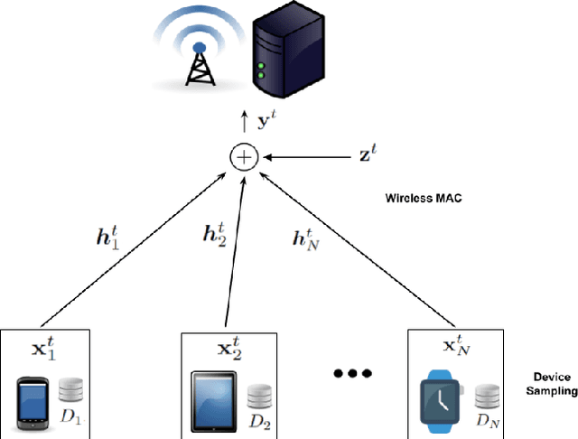 Figure 2 for Communication and Energy Efficient Wireless Federated Learning with Intrinsic Privacy
